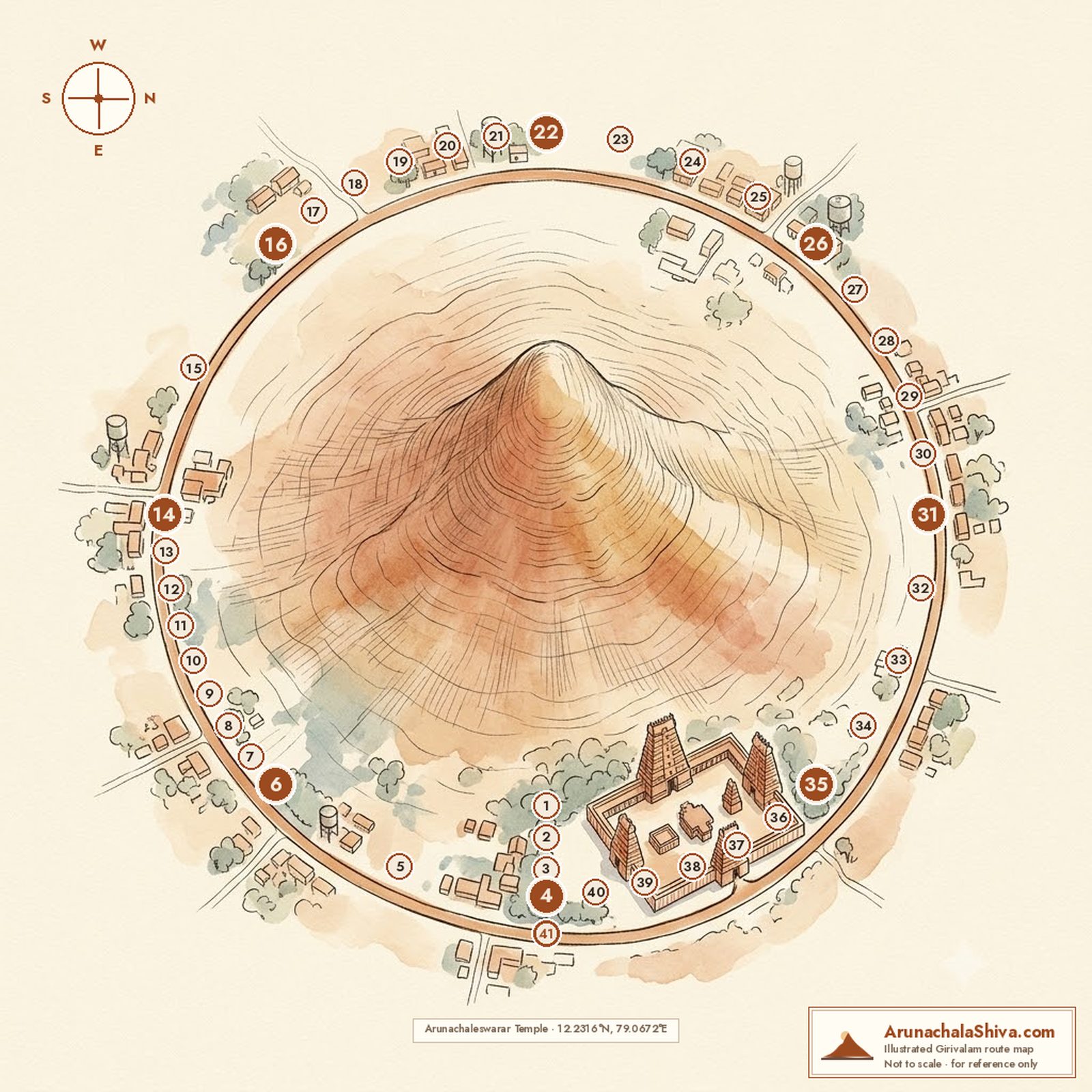 Illustrated aerial map of Arunachala hill and the circular Girivalam road, with all forty-one stops marked in walking order and a compass rose